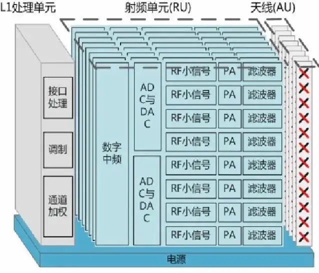 5g基站aau和bbu的主要作用(图5)